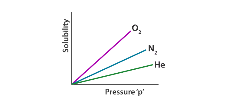 Chemistry Article Henry Law Constant Graph
