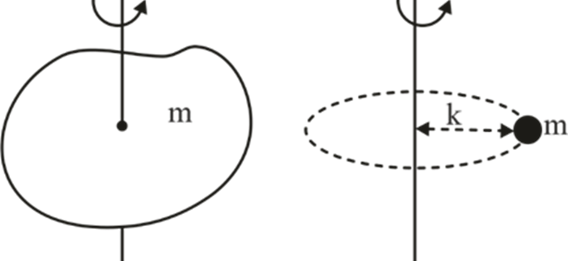 Radius of gyration