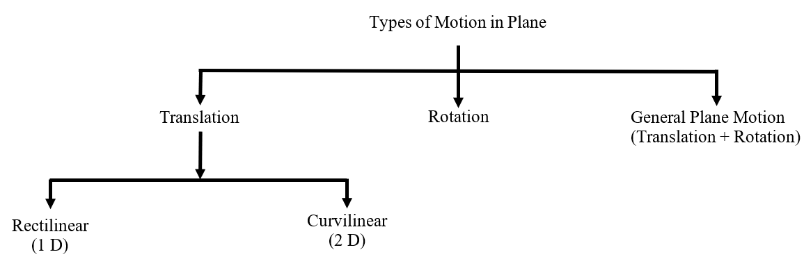 Type of motion