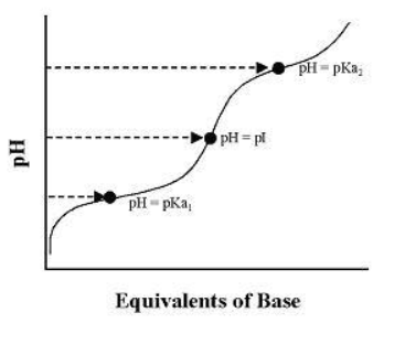 Titration Curve