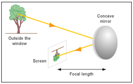 SOME IMPORTANT TERMS RELATED TO SPHERICAL MIRRORS