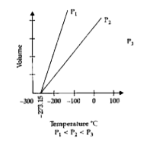 Graphical Representation of Charles Law