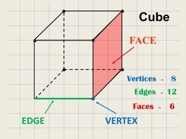 structure of cube