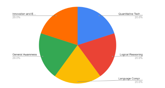 CMAT Exam Analysis 2024: Section wise (Shift-1)