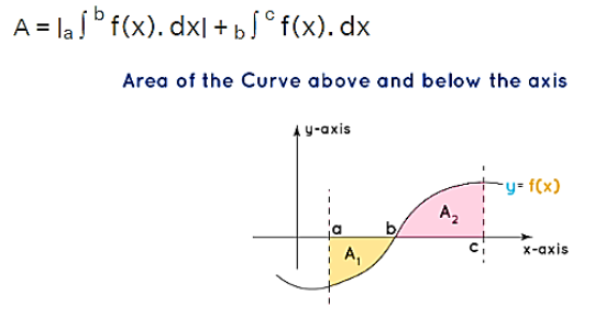 Area Above and Below the Axis