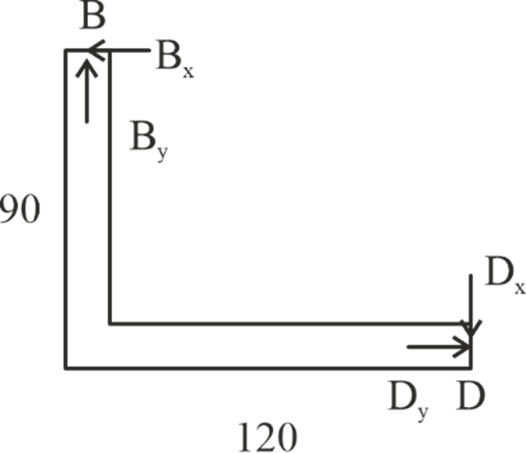 FBD of member