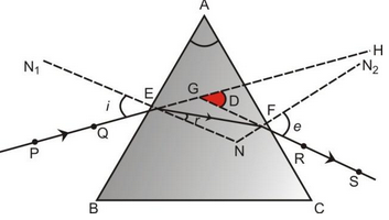 Refraction Of Light Through A Glass Prism