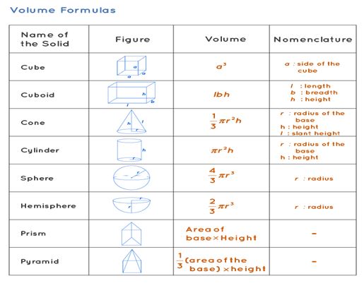 Volume Formulas