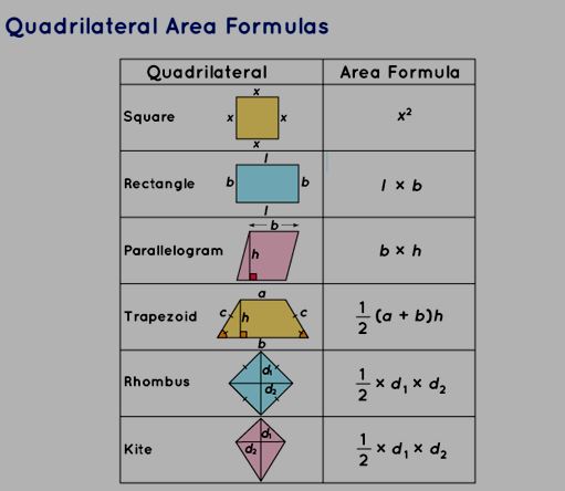 Quadrilaterals Area Formula