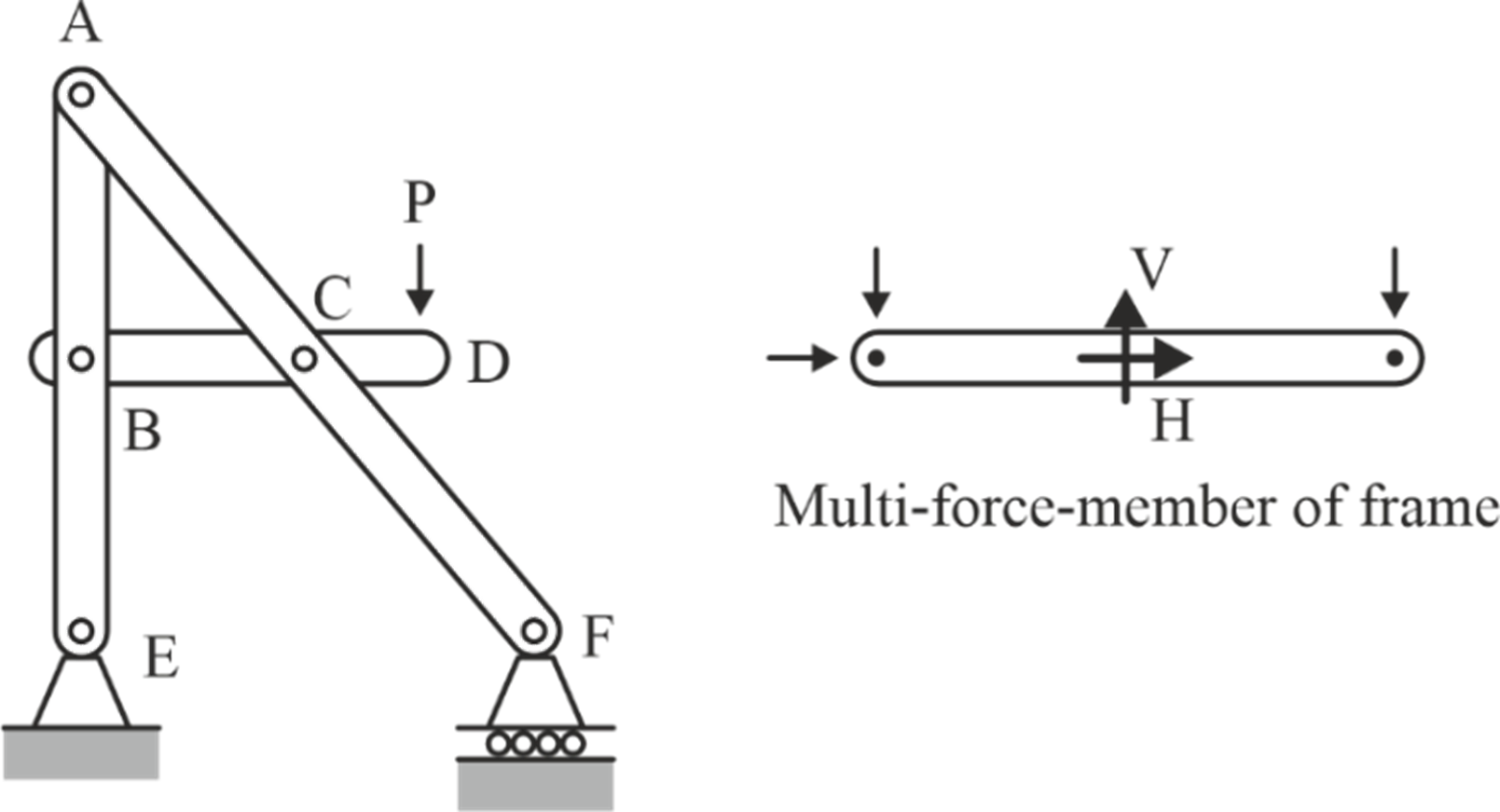 multi force member