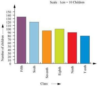 NCERT Solutions for Class 7 Maths Data Handling Exercise 3.3