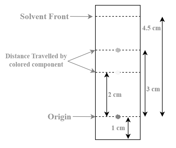 Retention Factor Formula