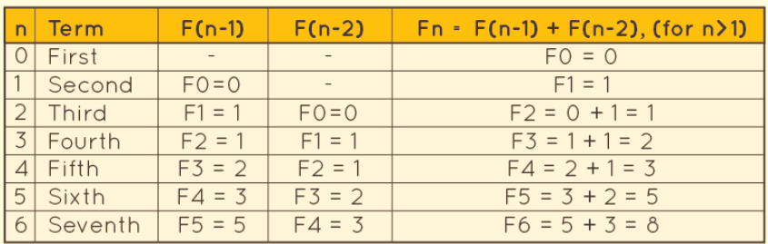 Fibonacci sequence formula