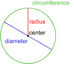 Circumference of a Circle