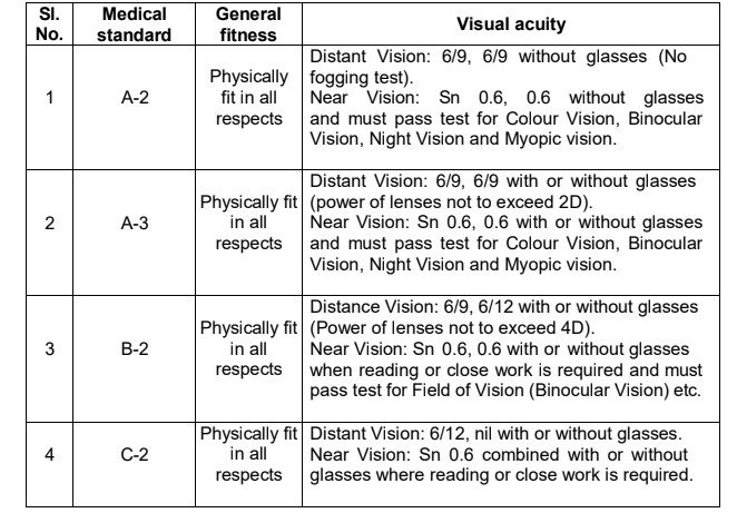 rrb ntpc medical standard