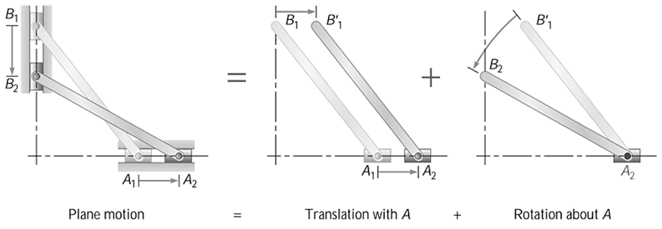 General plane motion