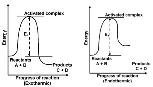 Collision Theory Of Reaction Rates