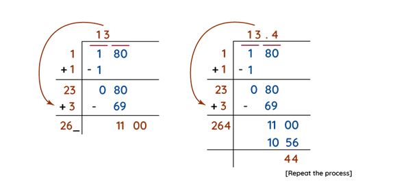 Square root long division method