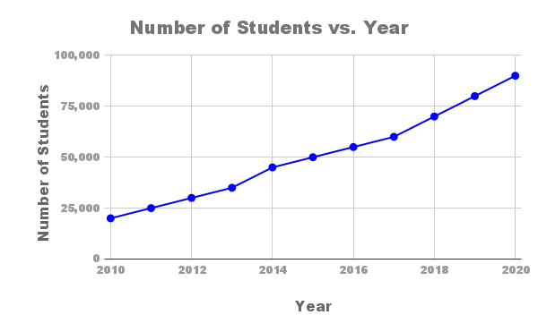 How to Write a Line Graph for IELTS Writing Task 1