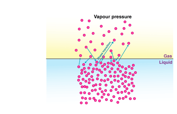 Relative Lowering of Vapour Pressure