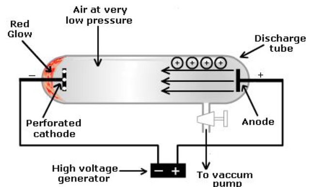 Discovery of proton