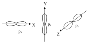 Bohr’s Atomic Model 