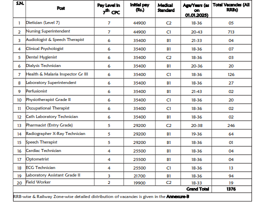 RRB PARAMEDICAL VACANCY