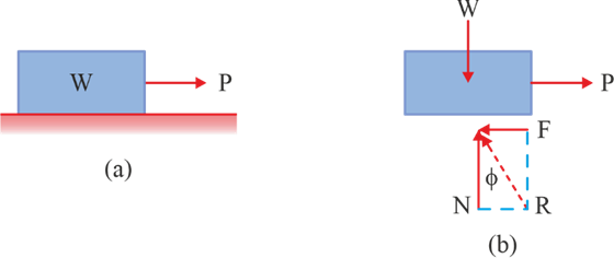 Friction acting on a block