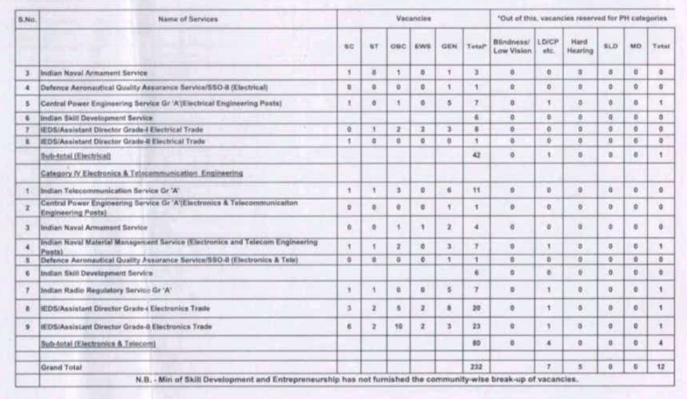 UPSC ESE Vacancy 2025