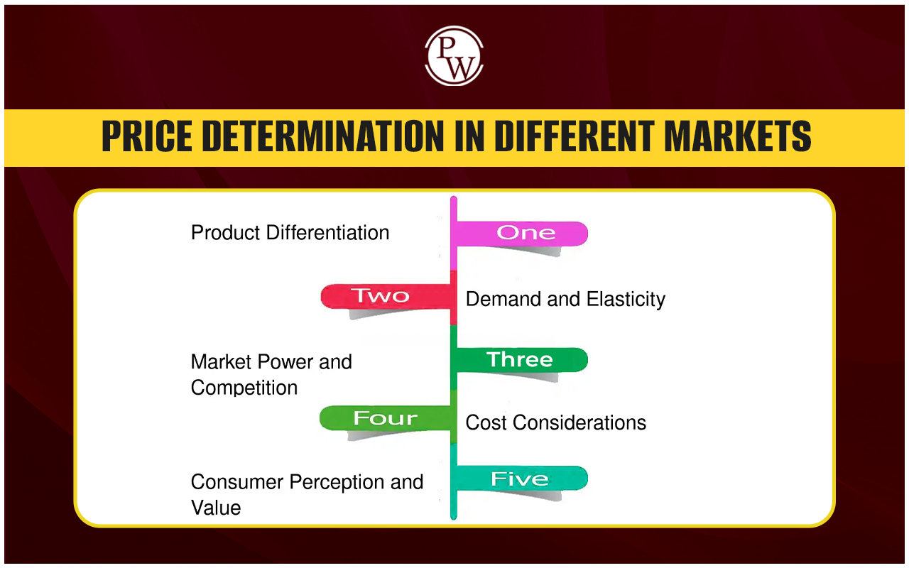 Price Determination