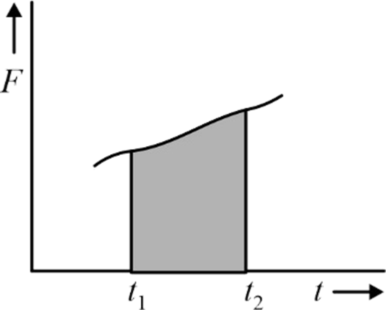 Area under force time graph