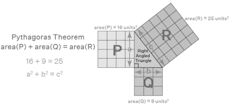 Pythagoras Theorem Formula