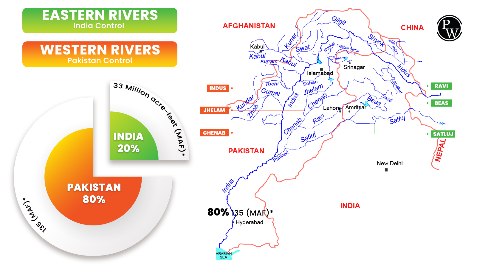Indus Water Treaty Rivers