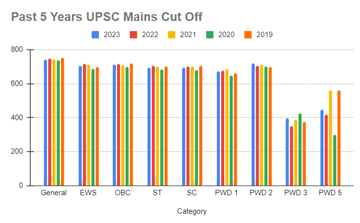 UPSC Mains Cut Off Trend Analysis 