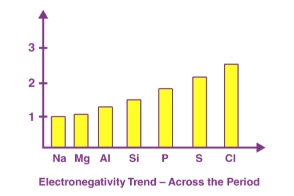 Electronegativity Trends Across the period 