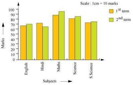 NCERT Solutions for Class 7 Maths Data Handling Exercise 3.3