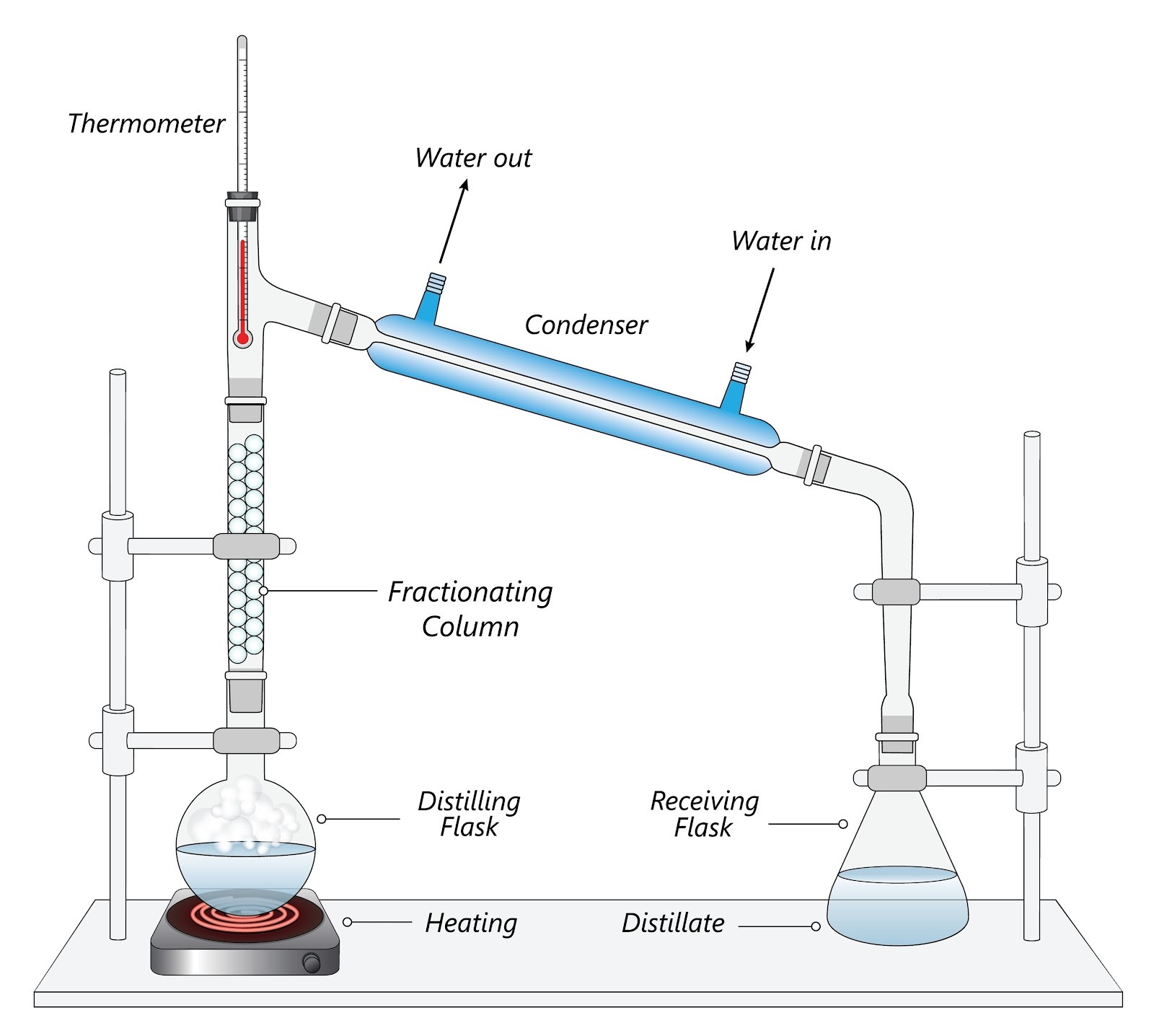 Image of fractional distillation apparatus