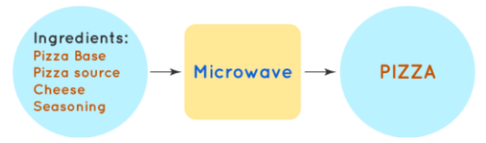 Explanation of how the pizza-making process can be represented as a function