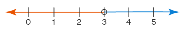 Linear Inequalities Formula