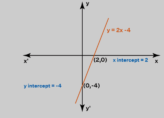 X Intercept Formula