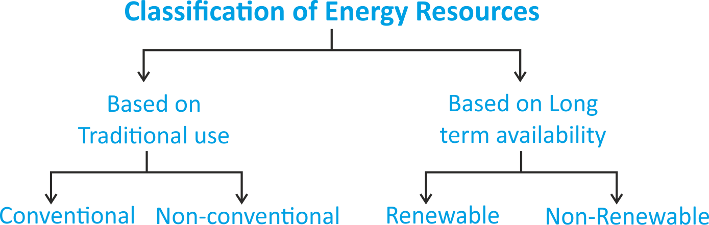 Energy resource