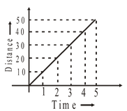 distance and displacement