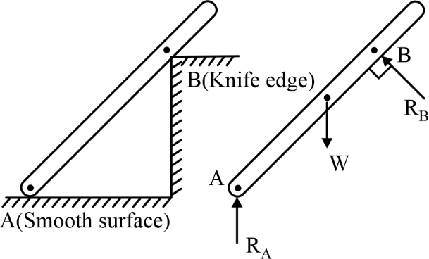 Rod supported by knife edge (fulcrum)