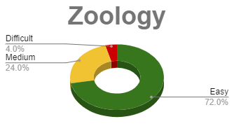 zoology Overall
