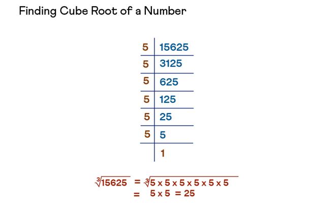 Cube Root of a Number