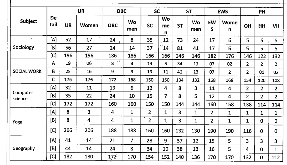 MP SET Cut Off 2022 (Sociology, Social Work, Computer Science, Yoga, Geography)