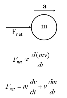 Newtion's second Law