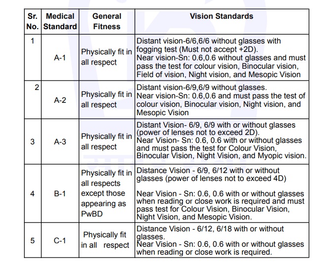 Medical Standard