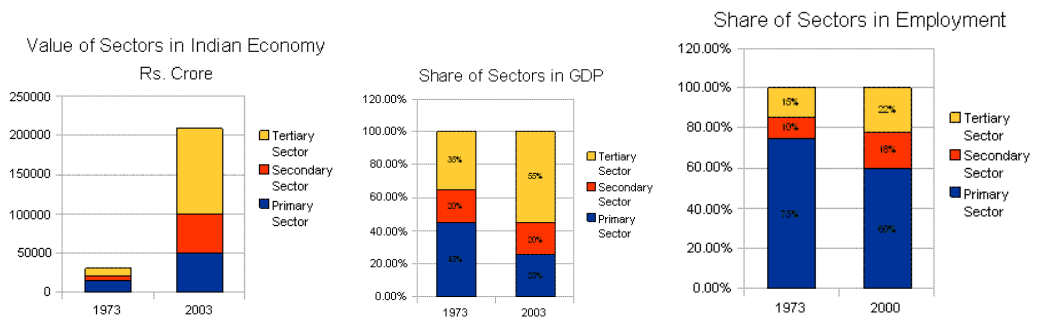 Historical Change In Sectors