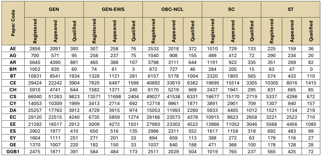 GATE 2024 Statistics